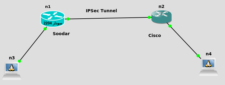 cisco with ipsec 