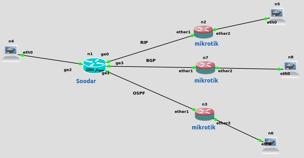 soodar-Mikrotik-protocols