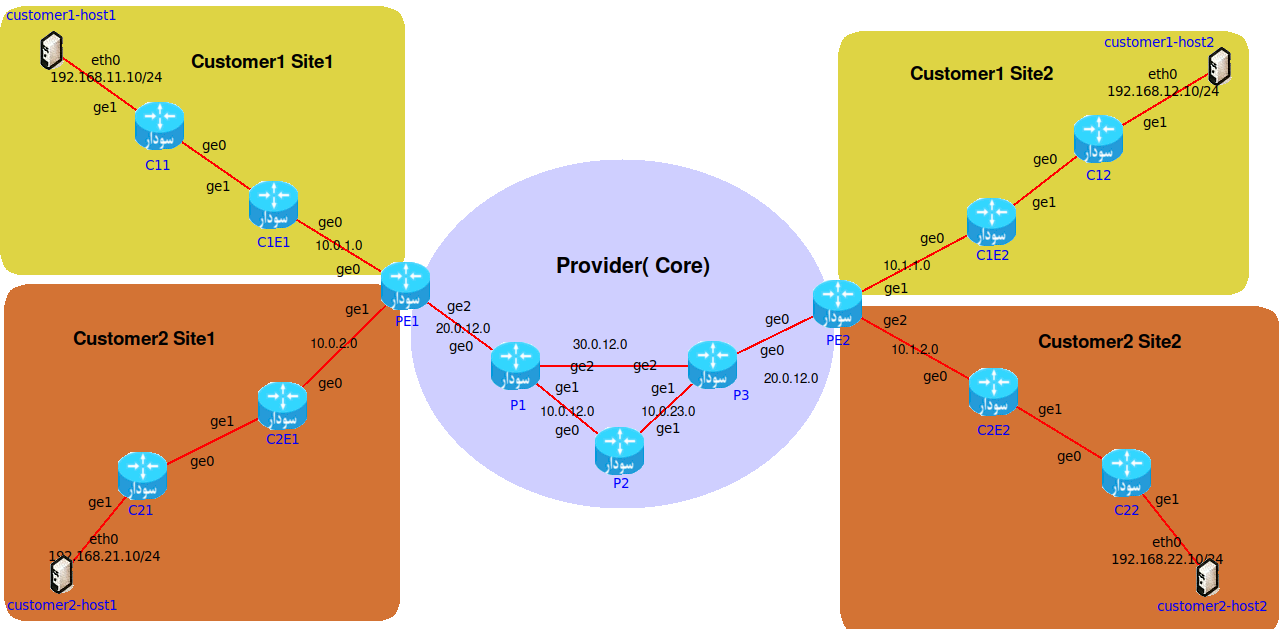 l3vpn-Mpls