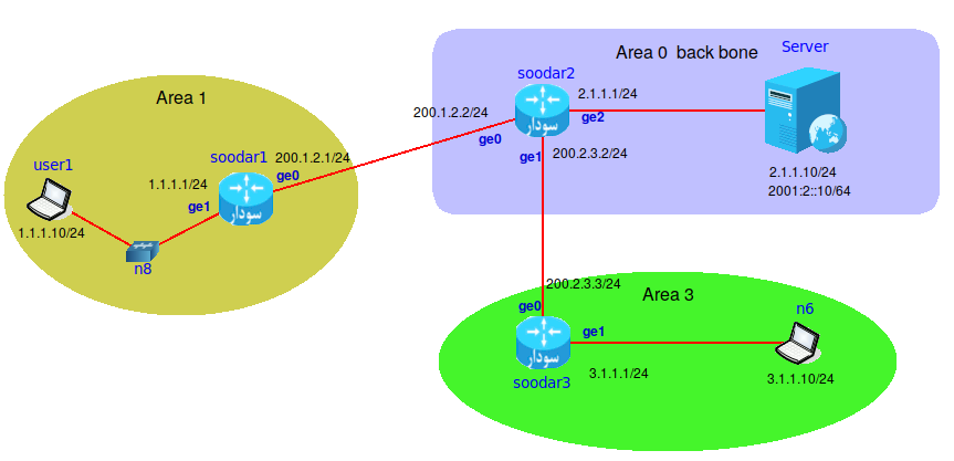 Ospf-area2