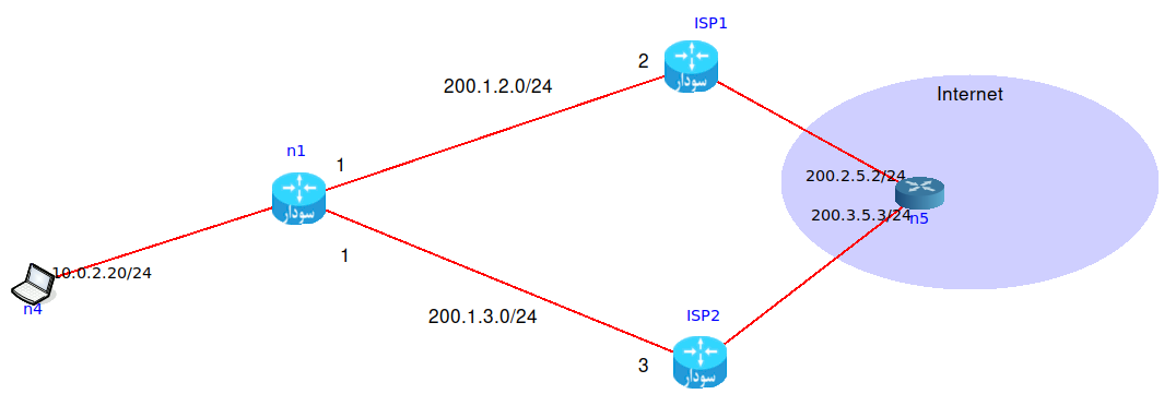 SLA