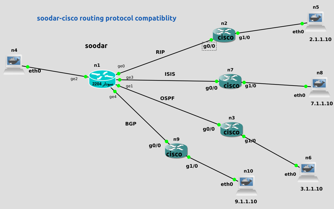 soodar-cisco-protocols