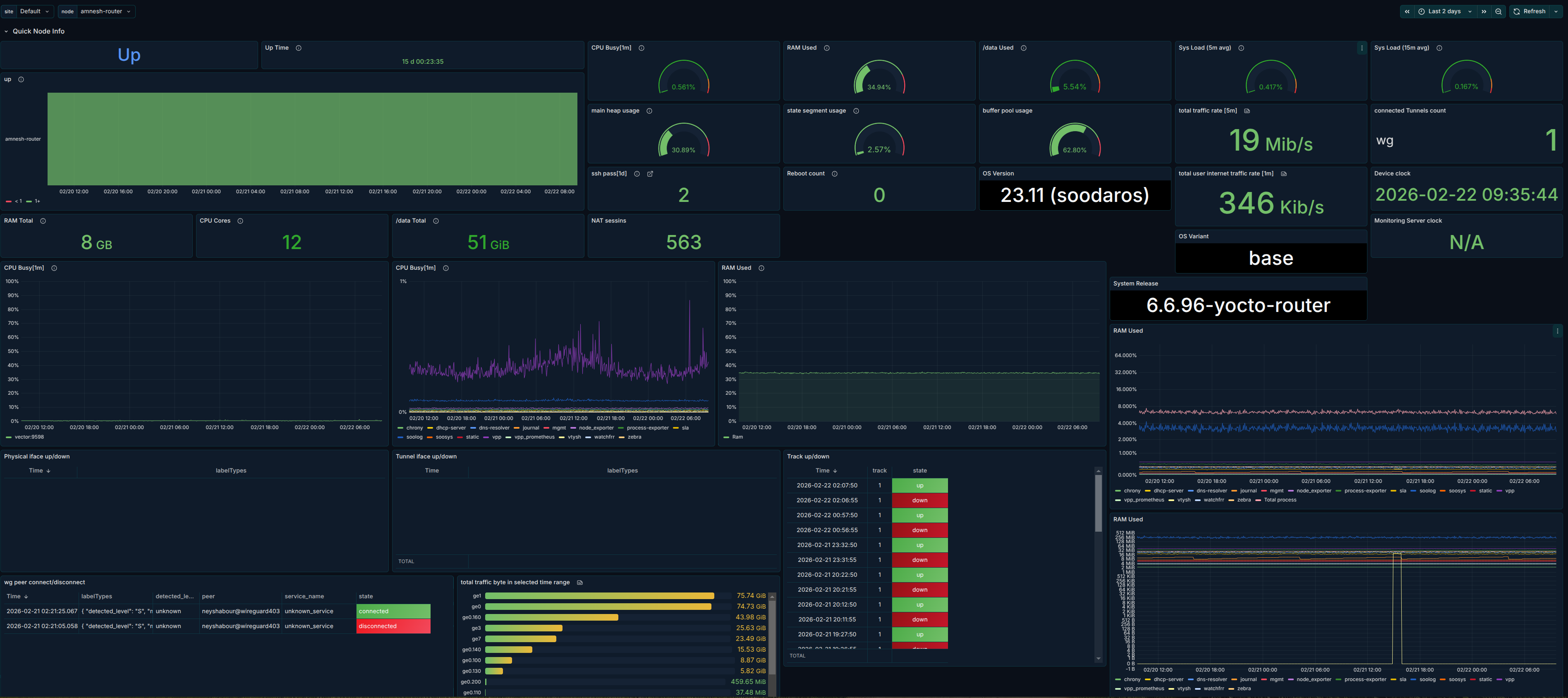 نمای کلی داشبورد