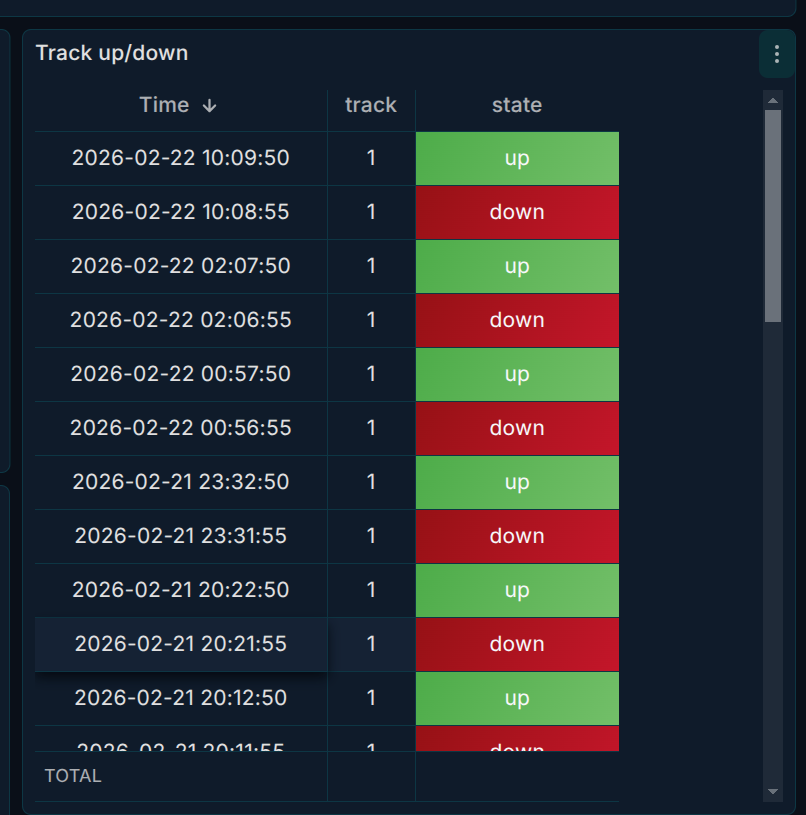 پنل جدول از لاگ یا لاگ پارسشده