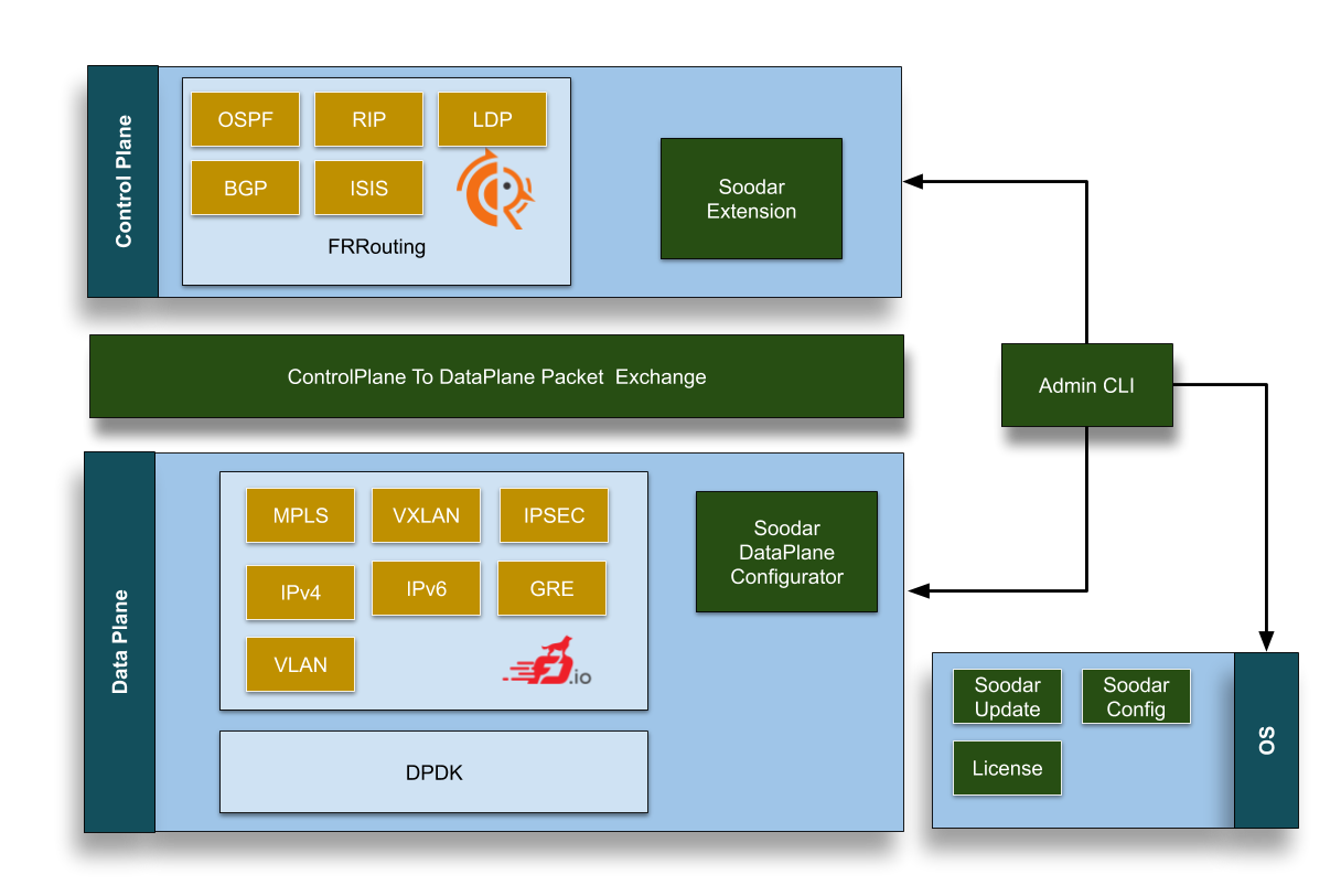 SoodarOS components